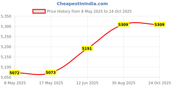 industrybuying.com ROSE ENCLOSURE, 2.52" X 5.9" X 1.34", 010615038 rose Price History Graph from 8 May 2025 to 24 Oct 2025