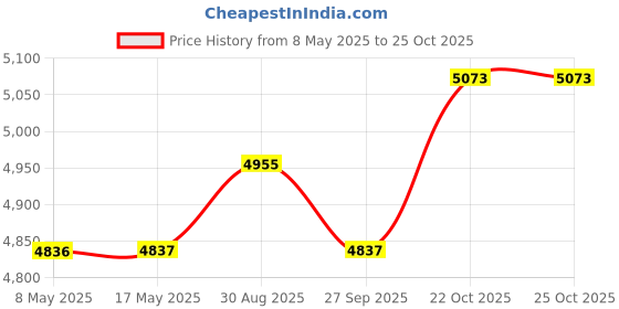 industrybuying.com ROSE ENCLOSURE, 2.52" X 7.28" X 1.34", 010619030 rose Price History Graph from 8 May 2025 to 24 Oct 2025
