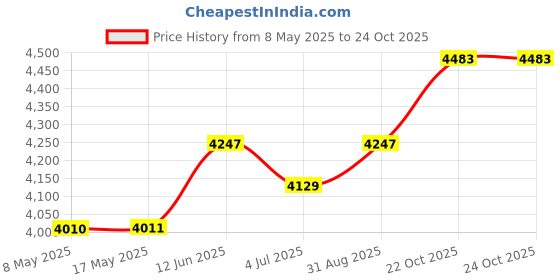 industrybuying.com ROSE ENCLOSURE, 3.14" X 2.95" X 2.24", 010808068 rose Price History Graph from 8 May 2025 to 24 Oct 2025