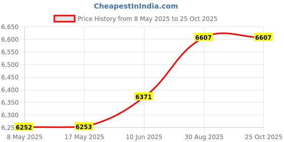 industrybuying.com ROSE ENCLOSURE, 3.14" X 6.88" X 2.24", 010818068 rose Price History Graph from 8 May 2025 to 24 Oct 2025