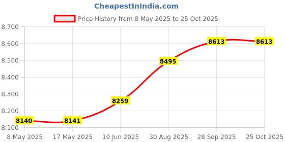 industrybuying.com ROSE ENCLOSURE, 3.14" X 9.83" X 2.04", 010825058 rose Price History Graph from 8 May 2025 to 25 Oct 2025