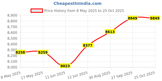industrybuying.com ROSE ENCLOSURE, 3.93" X 7.86" X 3.18", 011020088 rose Price History Graph from 8 May 2025 to 24 Oct 2025