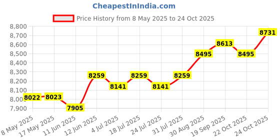 industrybuying.com ROSE ENCLOSURE, 4.72" X 4.79" X 3.58", 011212098 rose Price History Graph from 8 May 2025 to 22 Oct 2025