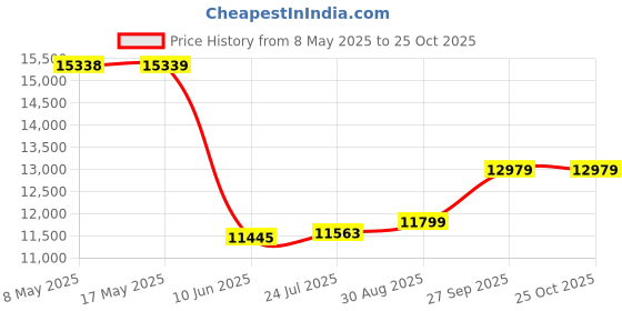 industrybuying.com ROSE ENCLOSURE, 4.72" X 8.65" X 3.18", 011222088 rose Price History Graph from 8 May 2025 to 24 Oct 2025