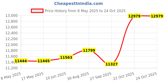 industrybuying.com ROSE ENCLOSURE, 5.5" X 7.86" X 3.58", 011420098 rose Price History Graph from 8 May 2025 to 24 Oct 2025