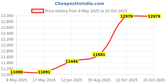 industrybuying.com ROSE ENCLOSURE, 6.29" X 6.29" X 3.58", 011616098 rose Price History Graph from 8 May 2025 to 22 Oct 2025