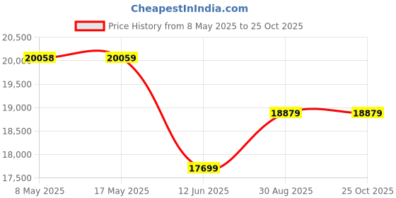 industrybuying.com ROSE ENCLOSURE, 7.07" X 11" X 3.97", 011828108 rose Price History Graph from 8 May 2025 to 24 Oct 2025