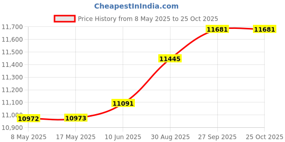 industrybuying.com ROSE ENCLOSURE, 7.07" X 7.07" X 3.97", 011818108 rose Price History Graph from 8 May 2025 to 25 Oct 2025