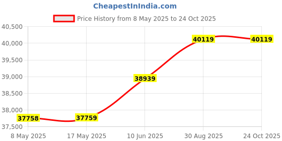 industrybuying.com ROSE ENCLOSURE, 9.04" X 12.97" X 7.11", 012333188 rose Price History Graph from 8 May 2025 to 24 Oct 2025
