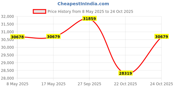 industrybuying.com ROSE ENCLOSURE, 9.04" X 15.72" X 4.36", 012340118 rose Price History Graph from 8 May 2025 to 24 Oct 2025