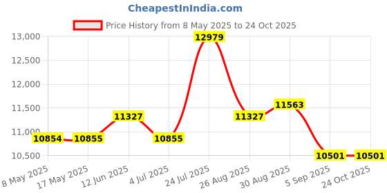 industrybuying.com ROSE ENCLOSURE, ALUFORM, 200X280X70MM, 4202807 rose Price History Graph from 8 May 2025 to 24 Oct 2025