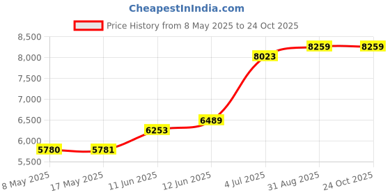 industrybuying.com ROSE ENCLOSURE, ALUMINIUM, 100X160X80MM, 1101608 rose Price History Graph from 8 May 2025 to 24 Oct 2025
