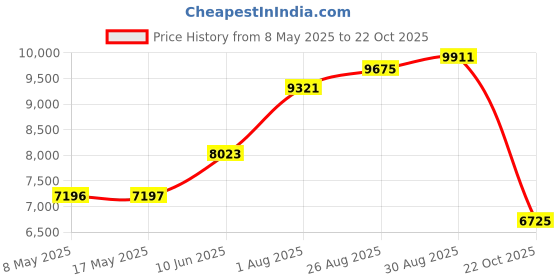 industrybuying.com ROSE ENCLOSURE, ALUMINIUM, 100X200X80MM, 1102008 rose Price History Graph from 8 May 2025 to 22 Oct 2025