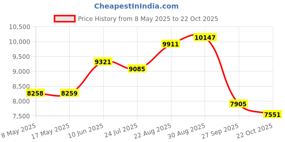 industrybuying.com ROSE ENCLOSURE, ALUMINIUM, 120X220X80MM, 1122208 rose Price History Graph from 8 May 2025 to 22 Oct 2025