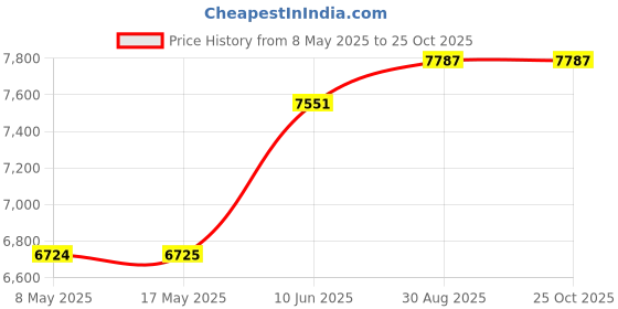 industrybuying.com ROSE ENCLOSURE, ALUMINIUM, 120X220X90MM, 1122209 rose Price History Graph from 8 May 2025 to 24 Oct 2025
