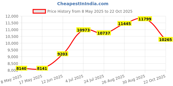 industrybuying.com ROSE ENCLOSURE, ALUMINIUM, 140X140X90MM, 1141409 rose Price History Graph from 8 May 2025 to 22 Oct 2025