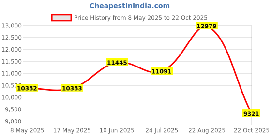 industrybuying.com ROSE ENCLOSURE, ALUMINIUM, 140X200X90MM, 1142009 rose Price History Graph from 8 May 2025 to 22 Oct 2025