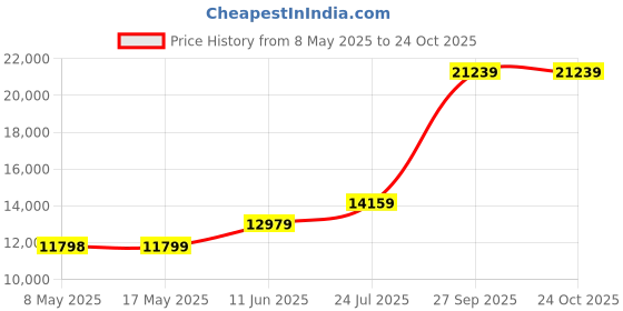 industrybuying.com ROSE ENCLOSURE, ALUMINIUM, 160X260X90MM, 1162609 rose Price History Graph from 8 May 2025 to 24 Oct 2025