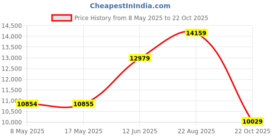 industrybuying.com ROSE ENCLOSURE, ALUMINIUM, 180X180X100MM, 118181 rose Price History Graph from 8 May 2025 to 22 Oct 2025