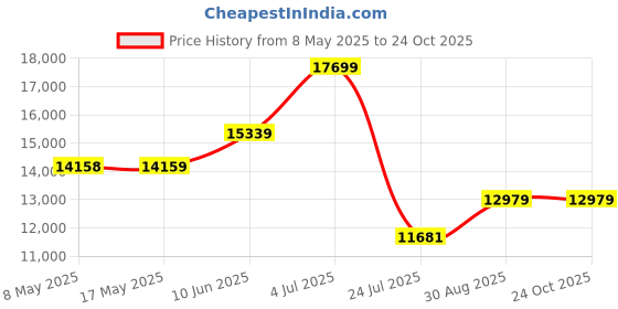 industrybuying.com ROSE ENCLOSURE, ALUMINIUM, 180X280X100MM, 118281 rose Price History Graph from 8 May 2025 to 24 Oct 2025