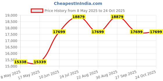 industrybuying.com ROSE ENCLOSURE, ALUMINIUM, 230X200X110MM, 1232011 rose Price History Graph from 8 May 2025 to 24 Oct 2025