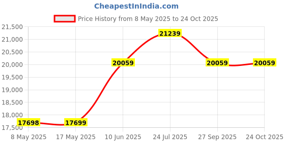 industrybuying.com ROSE ENCLOSURE, ALUMINIUM, 230X280X110MM, 1232811 rose Price History Graph from 8 May 2025 to 24 Oct 2025