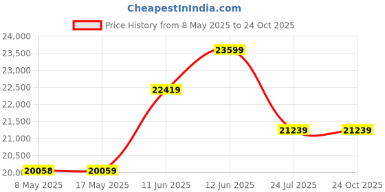 industrybuying.com ROSE ENCLOSURE, ALUMINIUM, 230X330X110MM, 1233311 rose Price History Graph from 8 May 2025 to 24 Oct 2025
