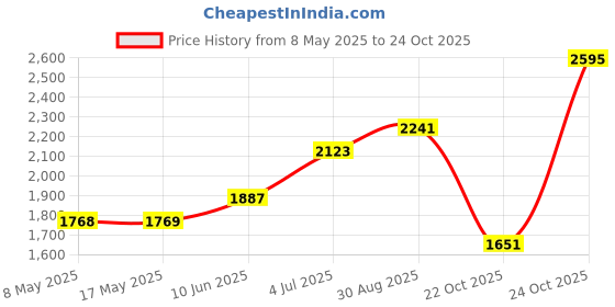industrybuying.com ROSE ENCLOSURE, ALUMINIUM, 45X50X30MM, 1050503 rose Price History Graph from 8 May 2025 to 22 Oct 2025
