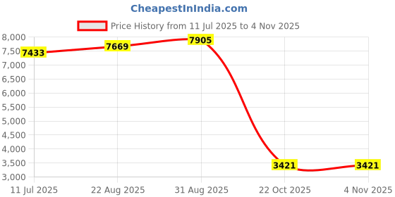 industrybuying.com ROSE Enclosure, Aluminium, 64X185X34mm, 1061903 rose Price History Graph from 11 Jul 2025 to 2 Nov 2025