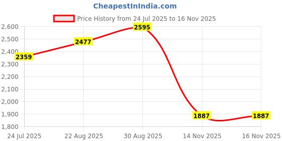 industrybuying.com ROSE Enclosure, Aluminium, 64X58X34mm, 1060603 rose Price History Graph from 24 Jul 2025 to 15 Nov 2025