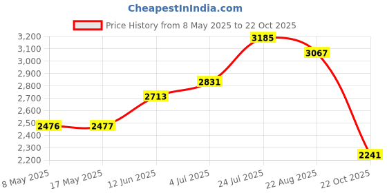 industrybuying.com ROSE ENCLOSURE, ALUMINIUM, 64X98X34MM, 1061003 rose Price History Graph from 8 May 2025 to 22 Oct 2025