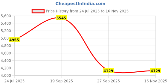 industrybuying.com ROSE Enclosure, Aluminium, 80X175X57mm, 1081806 rose Price History Graph from 24 Jul 2025 to 15 Nov 2025