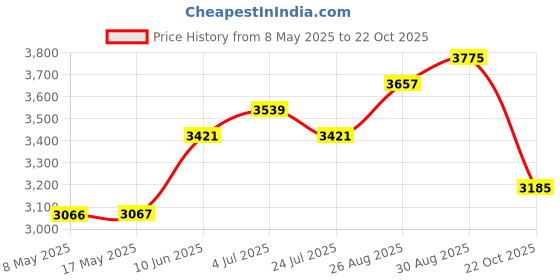 industrybuying.com ROSE ENCLOSURE, ALUMINIUM, 80X75X57MM, 1080806 rose Price History Graph from 8 May 2025 to 22 Oct 2025