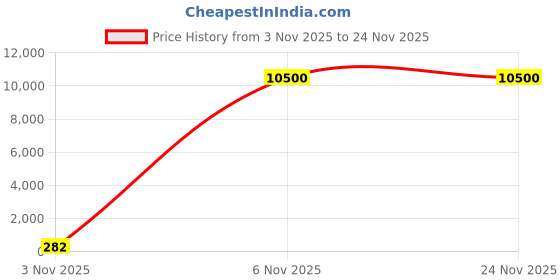 industrybuying.com Rose Mesh Mid-Back Ergonomic Office Chair Work from Home Elite Grey and Black rose Price History Graph from 3 Nov 2025 to 24 Nov 2025
