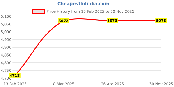 industrybuying.com Rose Oliveya 61D x 61W x 101H cm Leatherette Executive Mid Back Revolving Office Chair with Integrated Lumbar Support, Butterscotch rose Price History Graph from 13 Feb 2025 to 28 Nov 2025