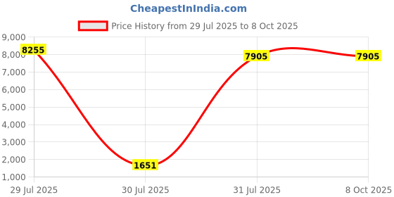 industrybuying.com Rose+Krieger Angle Clamp Connecting Component Strut Profile 20-30 mm, K10030BCE (Pack of 5 Pcs) rose+krieger Price History Graph from 29 Jul 2025 to 8 Oct 2025