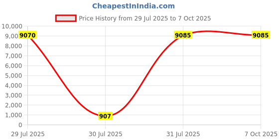 industrybuying.com Rose+Krieger Cross Clamp Connecting Component Strut Profile 12-18 mm, K00018CCE (Pack of 10 Pcs) rose+krieger Price History Graph from 29 Jul 2025 to 7 Oct 2025