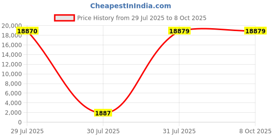 industrybuying.com Rose+Krieger Joint Clamp Connecting Component Strut Profile 12-18 mm, RK80018CCE (Pack of 10 Pcs) rose+krieger Price History Graph from 29 Jul 2025 to 7 Oct 2025