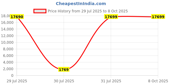 industrybuying.com Rose+Krieger Joint Clamp Connecting Component Strut Profile 12-18 mm, RK80118CCE (Pack of 10 Pcs) rose+krieger Price History Graph from 29 Jul 2025 to 7 Oct 2025