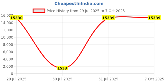 industrybuying.com Rose+Krieger Joint Clamp Connecting Component Strut Profile 12-18 mm, RK80218CCE (Pack of 10 Pcs) rose+krieger Price History Graph from 29 Jul 2025 to 7 Oct 2025