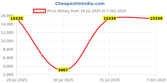 industrybuying.com Rose+Krieger Joint Clamp Connecting Component Strut Profile 20-30 mm, K80030BCE (Pack of 5 Pcs) rose+krieger Price History Graph from 29 Jul 2025 to 7 Oct 2025