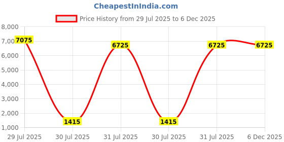 industrybuying.com Rose+Krieger M8 Thread Base Clamp 20 to 30mm 20mm, K30030BCE (Pack of 5 Pcs) rose+krieger Price History Graph from 29 Jul 2025 to 6 Dec 2025