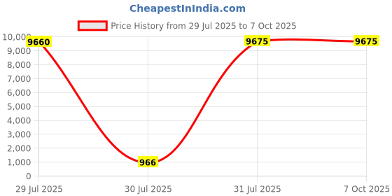 industrybuying.com Rose+Krieger Sleeve Clamp Connecting Component Strut Profile 12-18 mm, RK40018CCE (Pack of 10 Pcs) rose+krieger Price History Graph from 29 Jul 2025 to 7 Oct 2025