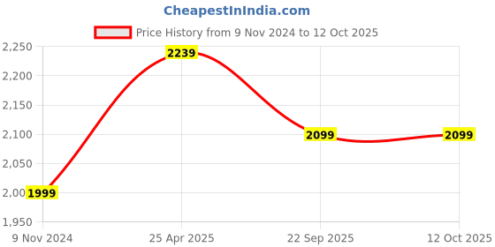industrybuying.com Rossmax SB100 Pulse Oximeter (White) rossmax Price History Graph from 9 Nov 2024 to 12 Oct 2025