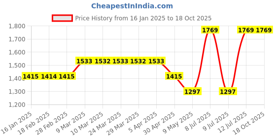 industrybuying.com generic Rotary burr cutter M 4 Miranda generic Price History Graph from 16 Jan 2025 to 18 Oct 2025