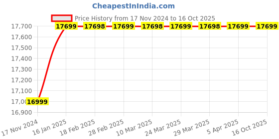 industrybuying.com Rotodel Capacity 110 LPM High Temperature Rotary Gear Pump HGN 150 rotodel Price History Graph from 17 Nov 2024 to 14 Oct 2025
