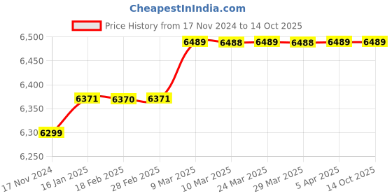 industrybuying.com Rotodel Capacity 20 LPM High Temperature Rotary Gear Pump HGN 050 rotodel Price History Graph from 17 Nov 2024 to 13 Oct 2025