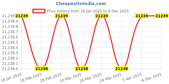 industrybuying.com Rotodel Capacity 225 LPM Standard Rotary Gear Pump HGN 200 rotodel Price History Graph from 16 Jan 2025 to 5 Dec 2025