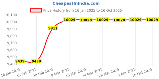 industrybuying.com Rotodel Capacity 30 LPM High Temperature Rotary Gear Pump HGN 075 rotodel Price History Graph from 16 Jan 2025 to 15 Oct 2025