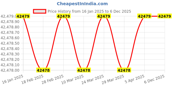 industrybuying.com Rotodel Capacity 500 LPM High Temperature Rotary Gear Pump HGN 300 rotodel Price History Graph from 16 Jan 2025 to 5 Dec 2025